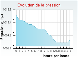 Evolution de la pression de la ville Caudecoste