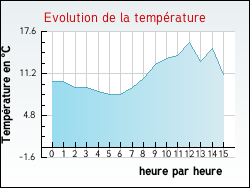 Evolution de la temp�rature de la ville de Caumont