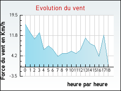 Evolution du vent de la ville Caupenne