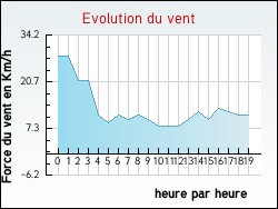 Evolution du vent de la ville Caussade