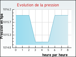Evolution de la pression de la ville Causse-Bégon