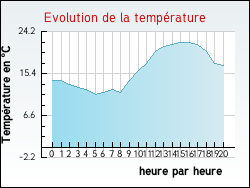 Evolution de la temprature de la ville de Causse-Bgon