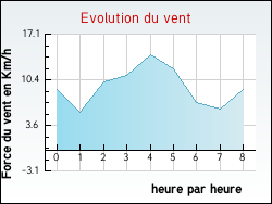 Evolution du vent de la ville Causse-Bégon