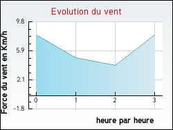 Evolution du vent de la ville Causse-de-la-Selle