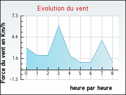 Evolution du vent de la ville Caussens