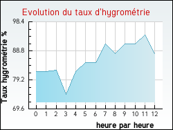 Evolution du taux d'hygrom�trie de la ville Cauvignac
