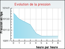 Evolution de la pression de la ville Cauvignac