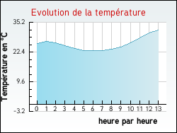 Evolution de la temp�rature de la ville de Cauvignac