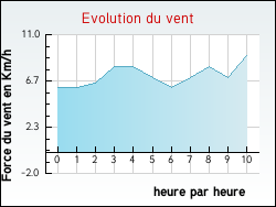 Evolution du vent de la ville Cauvignac