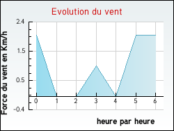 Evolution du vent de la ville Cauvignac