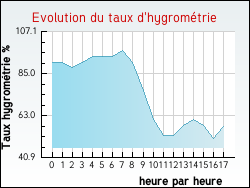 Evolution du taux d'hygrom�trie de la ville Cauville