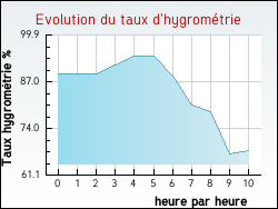 Evolution du taux d'hygrom�trie de la ville Caux-et-Sauzens