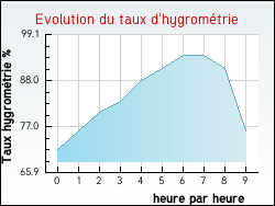 Evolution du taux d'hygrom�trie de la ville Cavanac