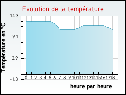 Evolution de la temp�rature de la ville de Cavarc