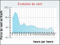 Evolution du vent de la ville Cavarc