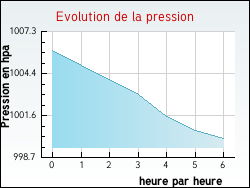 Evolution de la pression de la ville Caves