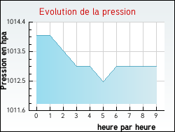 Evolution de la pression de la ville Caves
