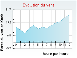 Evolution du vent de la ville Caves