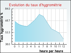 Evolution du taux d'hygromtrie de la ville Cayeux-sur-Mer