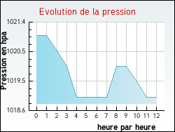 Evolution de la pression de la ville Cayeux-sur-Mer