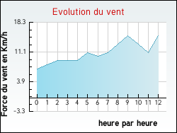 Evolution du vent de la ville Cayeux-sur-Mer