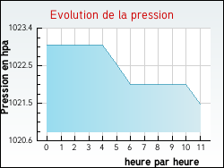 Evolution de la pression de la ville Caylus