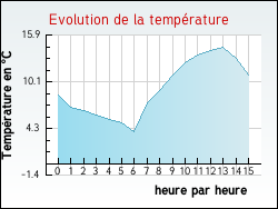 Evolution de la temp�rature de la ville de Cayriech