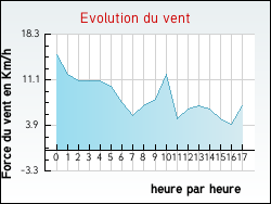 Evolution du vent de la ville Cazalis
