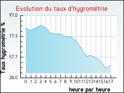 Evolution du taux d'hygromtrie de la ville Cazals-des-Bayls