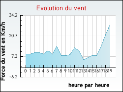 Evolution du vent de la ville Cazaril-Laspènes