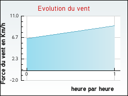 Evolution du vent de la ville Cazaril-Lasp�nes