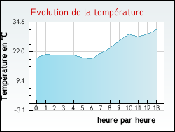 Evolution de la température de la ville de Cazaux-Layrisse