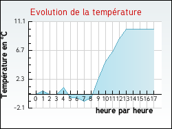 Evolution de la temprature de la ville de Cazaux-Layrisse