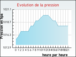 Evolution de la pression de la ville Cazeneuve
