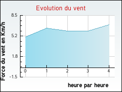 Evolution du vent de la ville Cazères