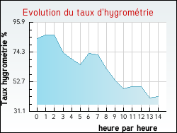 Evolution du taux d'hygromtrie de la ville Cazevieille