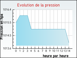 Evolution de la pression de la ville Cazevieille
