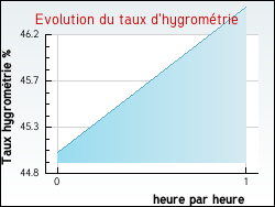 Evolution du taux d'hygrométrie de la ville Cazilhac