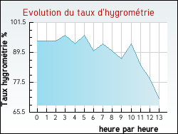 Evolution du taux d'hygrom�trie de la ville C�aux