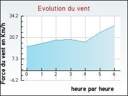Evolution du vent de la ville Caux