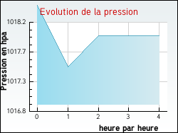 Evolution de la pression de la ville Ceignes