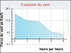 Evolution du vent de la ville Ceignes