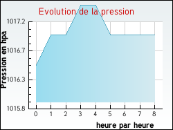 Evolution de la pression de la ville Ceintrey