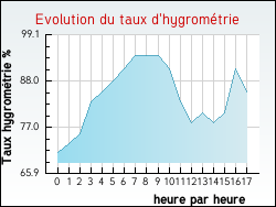 Evolution du taux d'hygrom�trie de la ville Cell�
