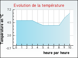 Evolution de la temp�rature de la ville de Cell�