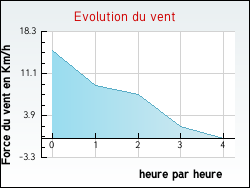 Evolution du vent de la ville Cell�