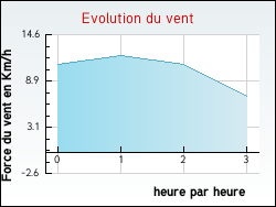 Evolution du vent de la ville Cell�