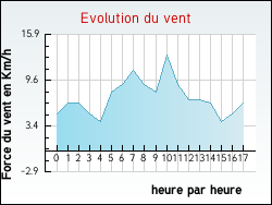 Evolution du vent de la ville Cell�