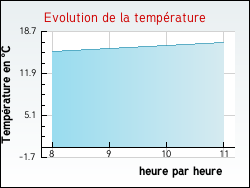 Evolution de la température de la ville de Celles-sur-Ource