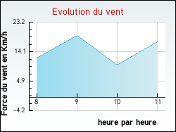 Evolution du vent de la ville Celles-sur-Ource